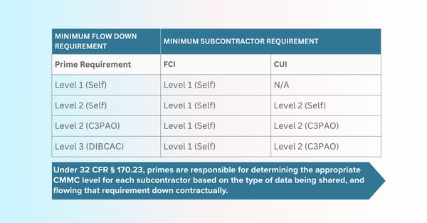 CMMC Flow Down Requirements 2026 for Major Primes