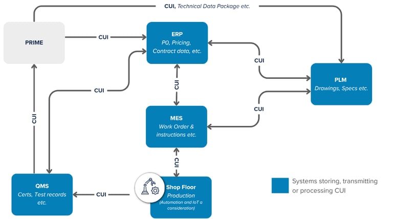 CMMC Supply Chain CUI Issues(1)