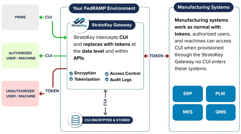 Manufacturing CMMC Compliance With StratoKey Gateway