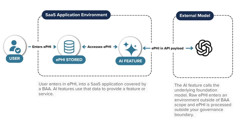 SaaS AI Features and teh HIPAA ePHI risk