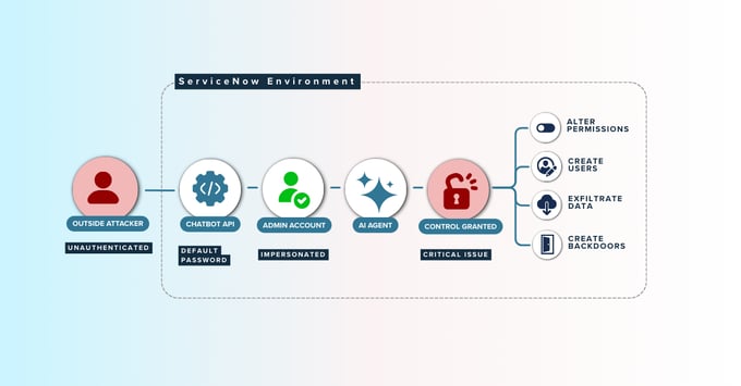 ServiceNow BodySnatcher Vulnerability Exposes Agentic AI Security Gap Pathway