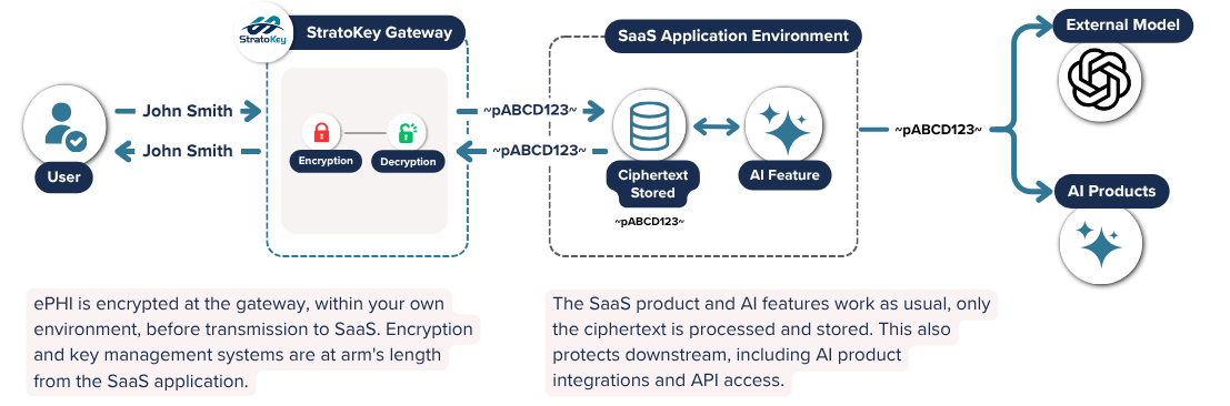 StratoKey CDP Platform Gateway secures ePHI with encryption prior to SaaS and AI use