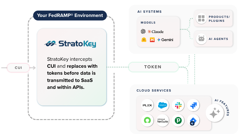 StratoKey intercepts CUI and replaces with tokens before data is transmitted to SaaS and within APIs.
