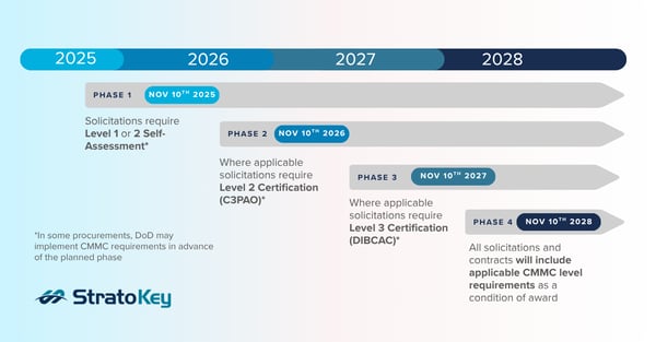 Phased implementation timeline of CMMC Rollout 