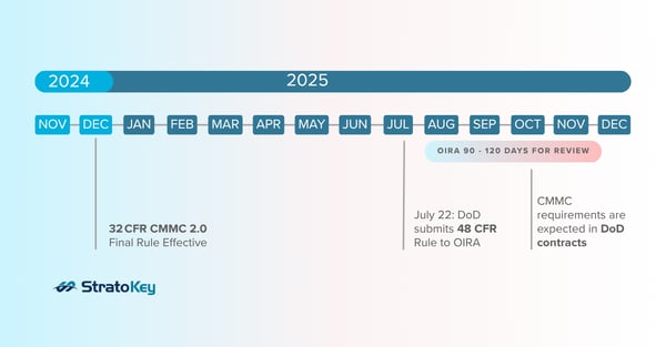 CMMC 2.0 Timeline 