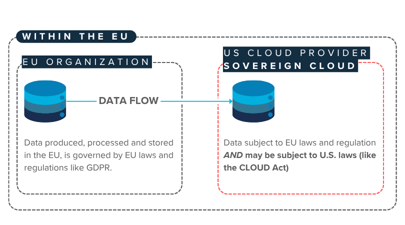 data-stored-sovereign-cloud-subject-to-cloud-act