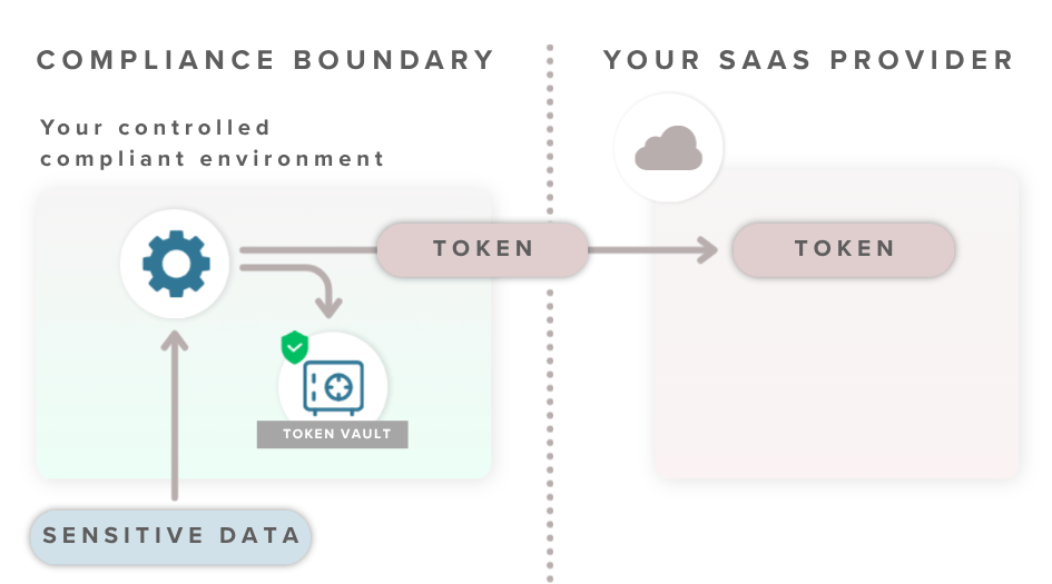 data-tokenization-reduces-compliance-scope