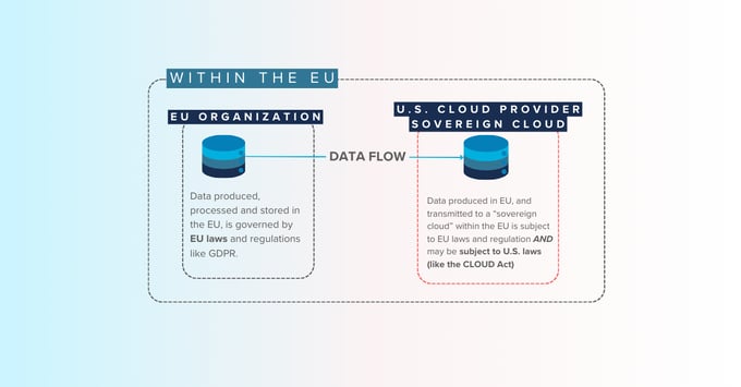 EU data sovereignty when dealing with US provider's 