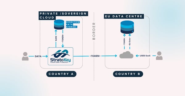 Data Residency With StratoKey Tokenization Gateway