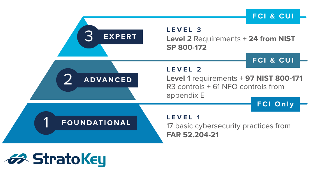 CMMC-2025-cybersecurity-rule
