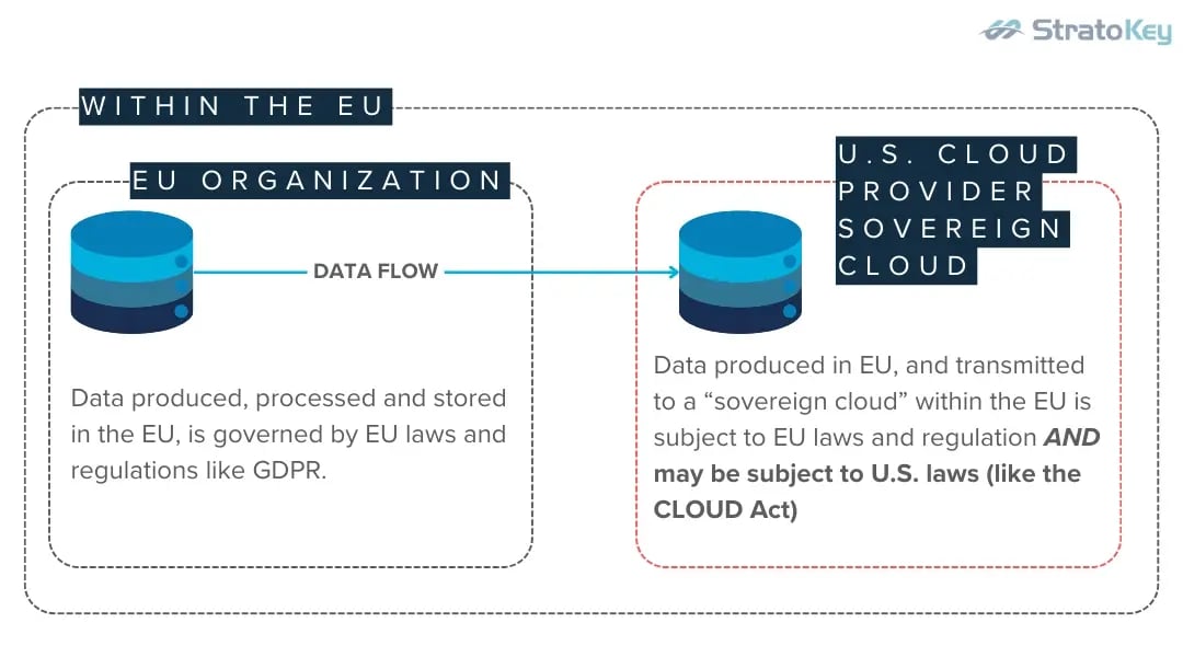 data-stored-sovereign-cloud-subject-to-cloud-act