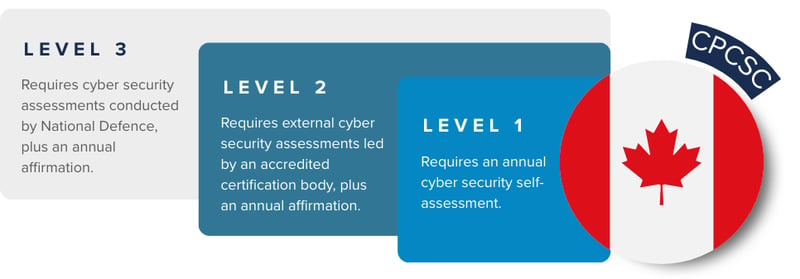 Three levels of CPCSC