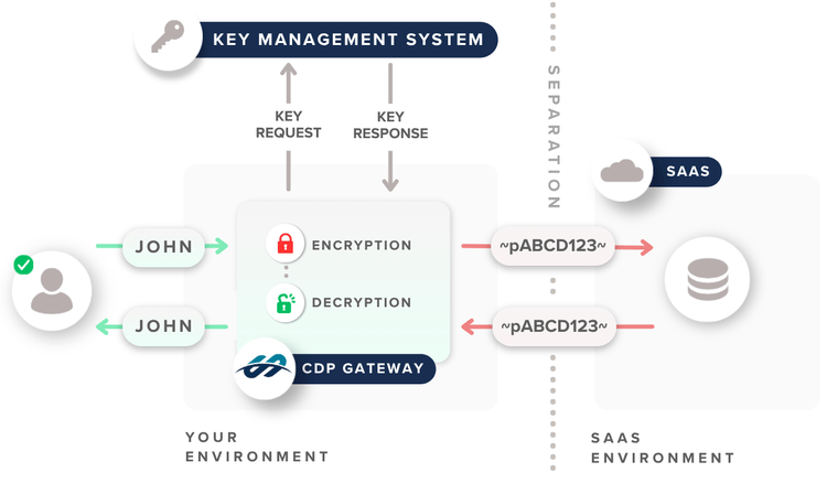 CDP-Gateway-key-management(2)