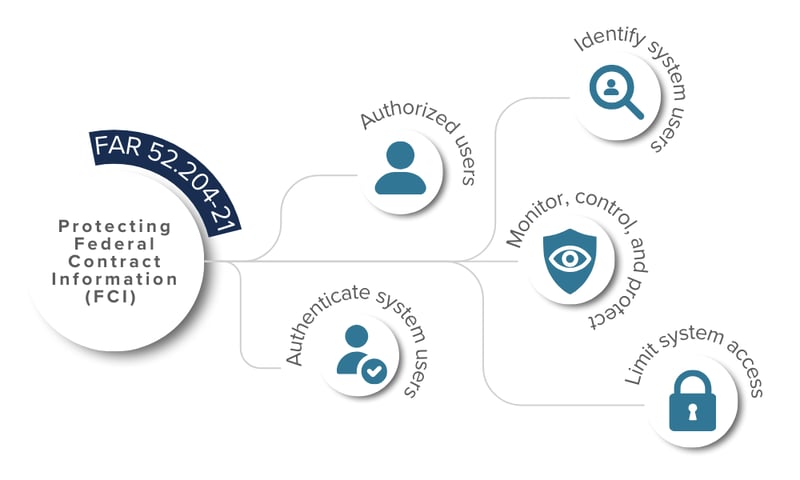 FAR 52.204-21 Compliance Protecting FCI With StratoKey