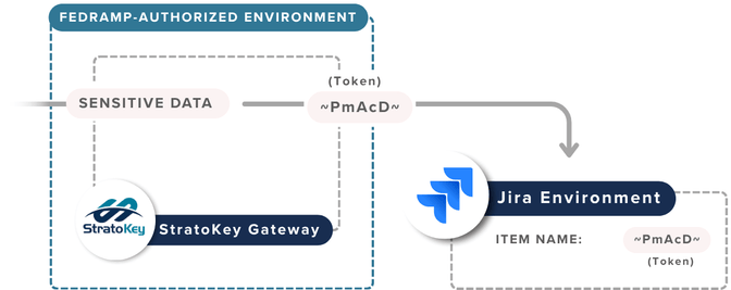 Jira-fedramp-tokenization-ITAR